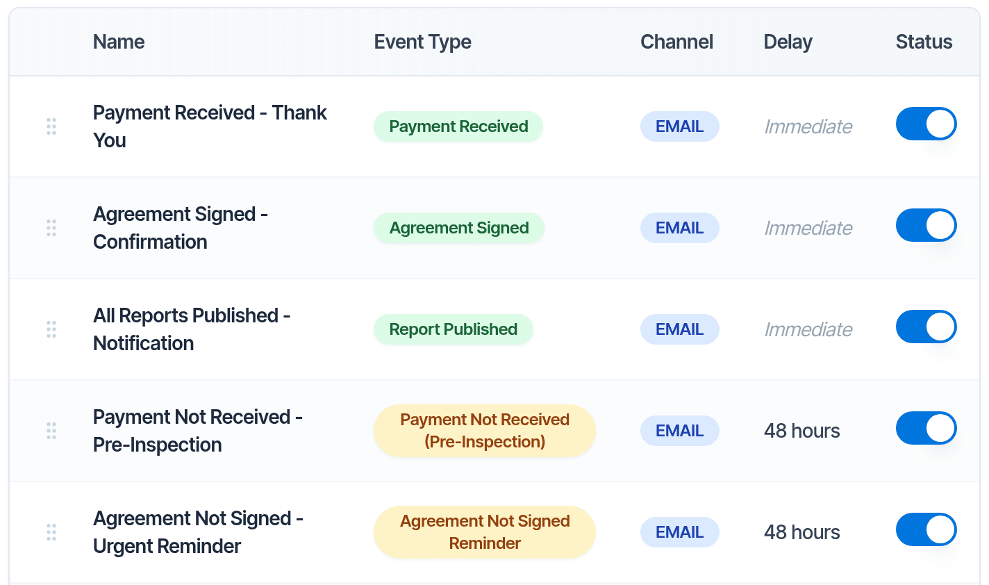 The automations list in Hive: each confirmation and reminder with its trigger, email or text, delay and an on switch