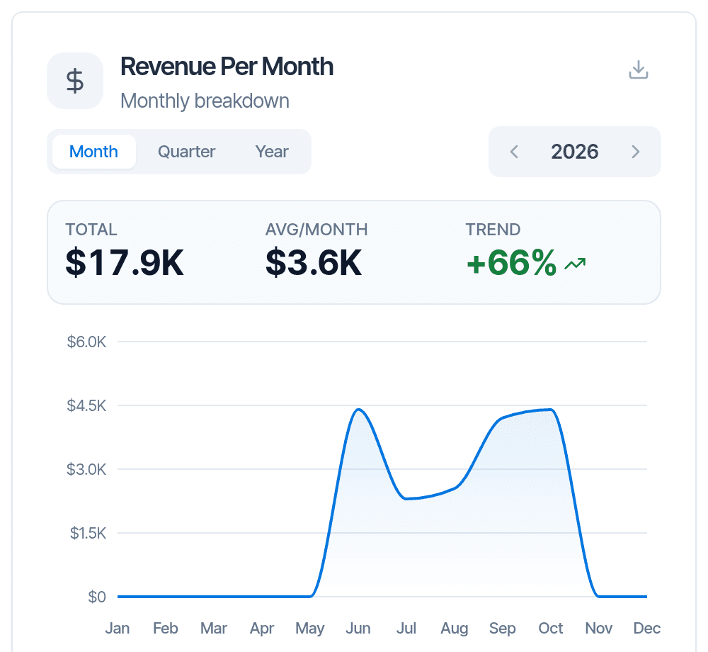 Revenue per month in Hive’s business metrics