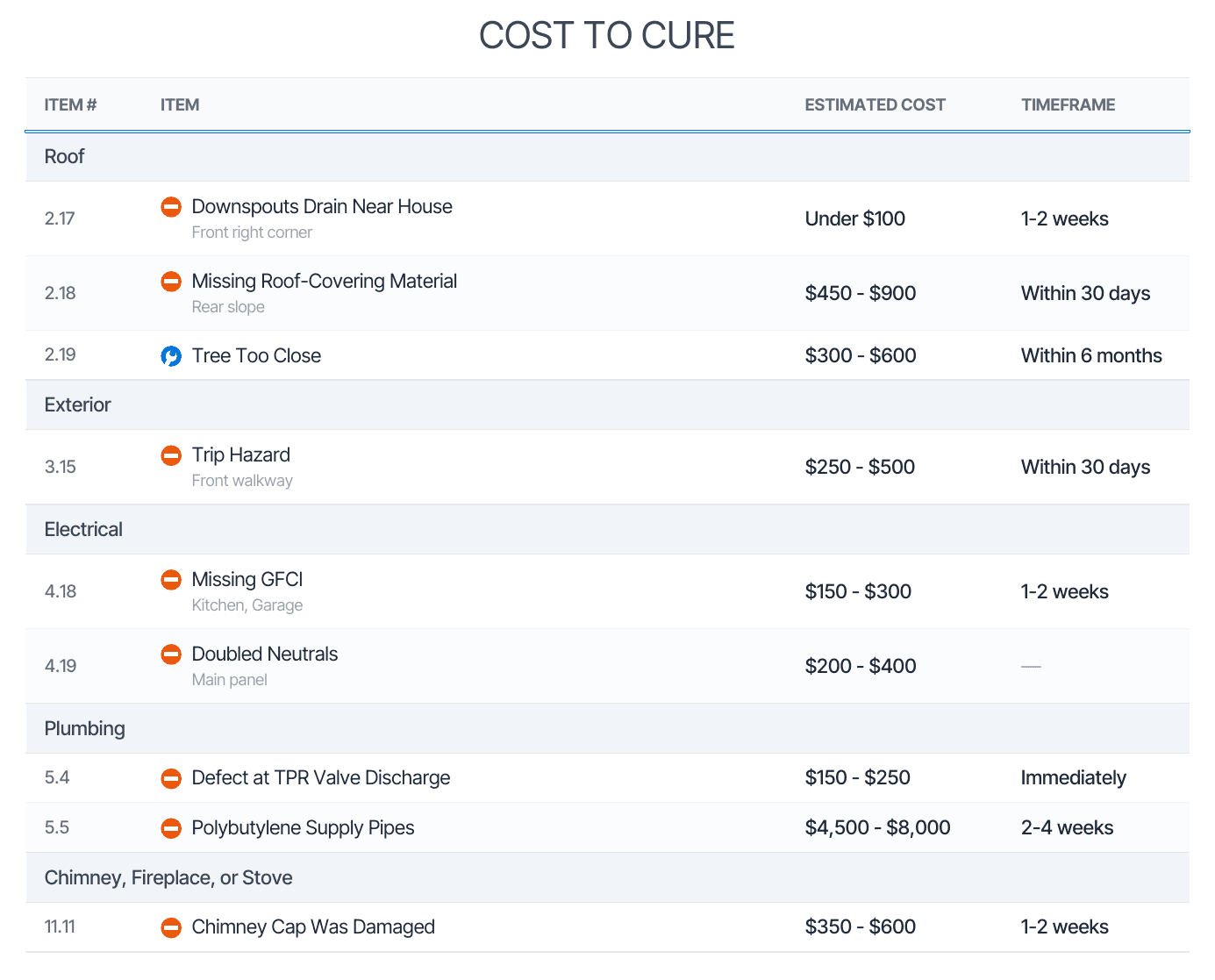 The Cost to Cure page of a PDF inspection report: nine priced defects grouped by section, with Item number, Item, Estimated Cost and Timeframe columns